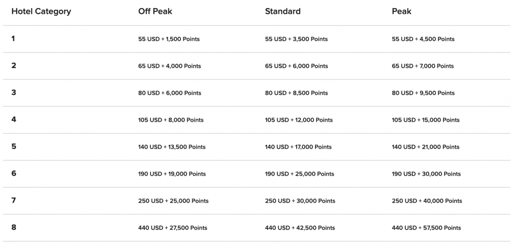 Marriott Points Cash Award Chart