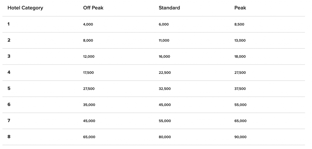 Marriott PointsSaver Award Chart